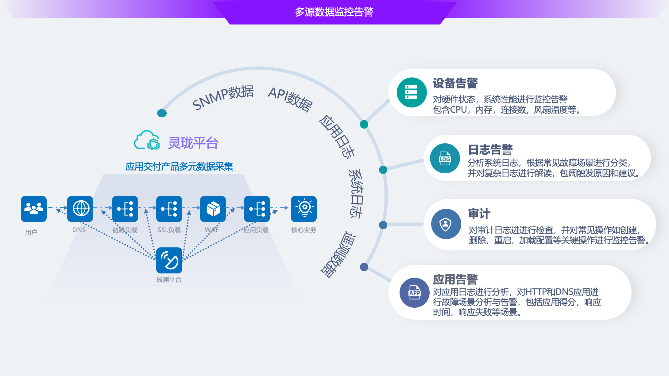 灵珑应用交付平台多源数据融合观测能力