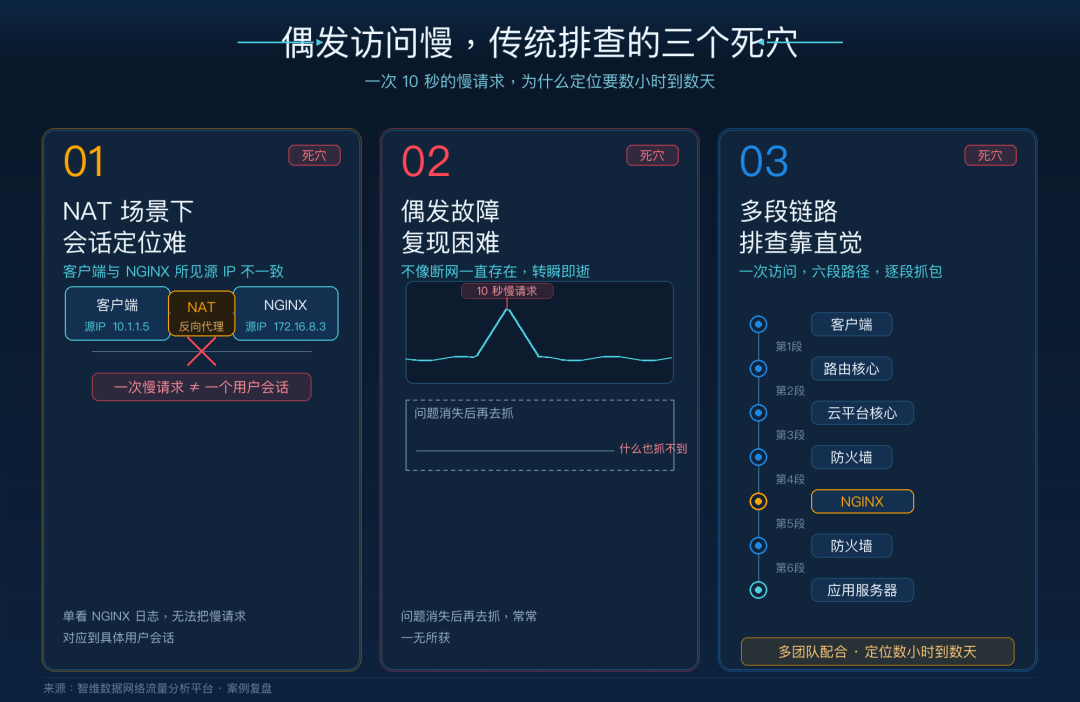 案例｜某企业内部采购平台偶发访问慢10秒，传统排查为何要数小时？正文配图